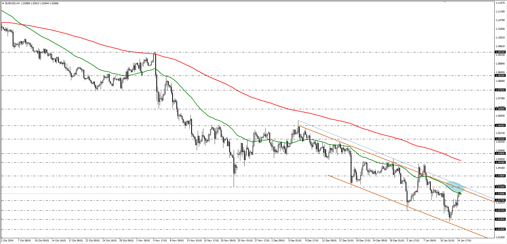 EURUSD