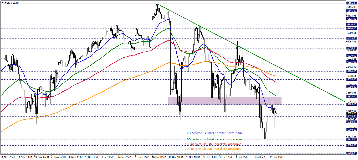 S&P500