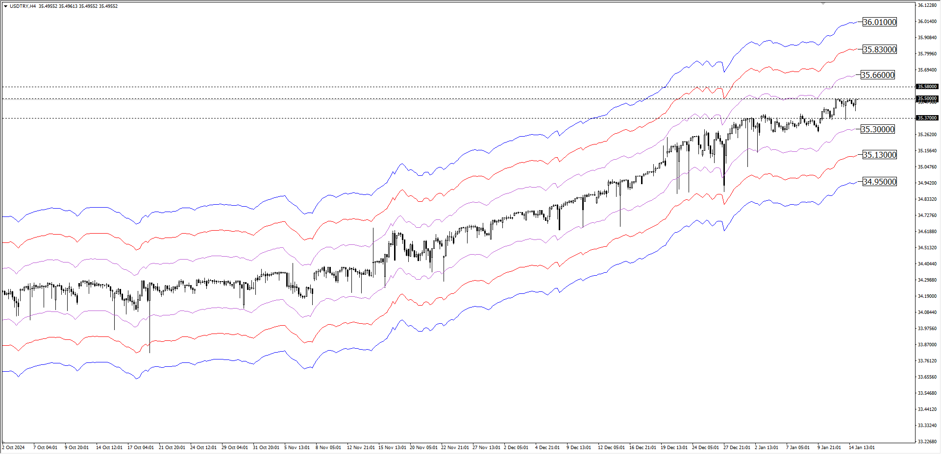 USDTRY
