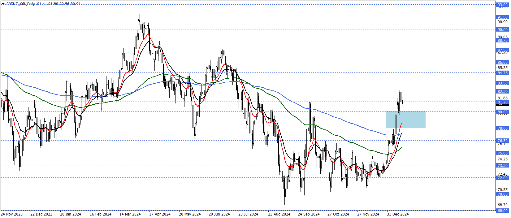 BRENT PETROL