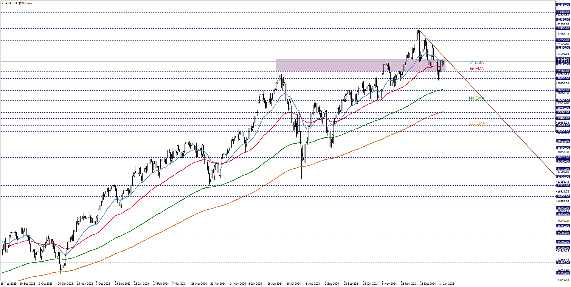 NASDAQ100