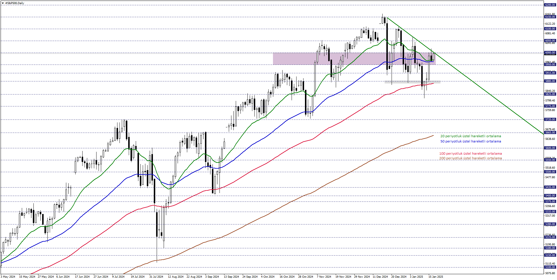 S&P500