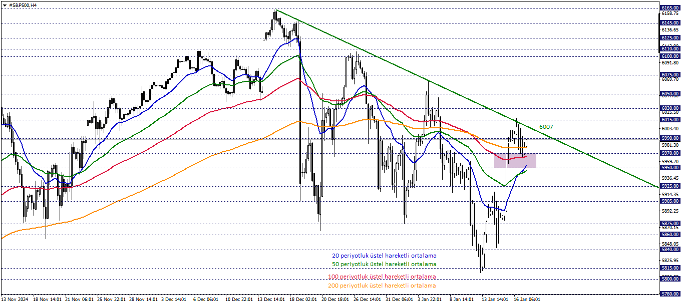S&P500