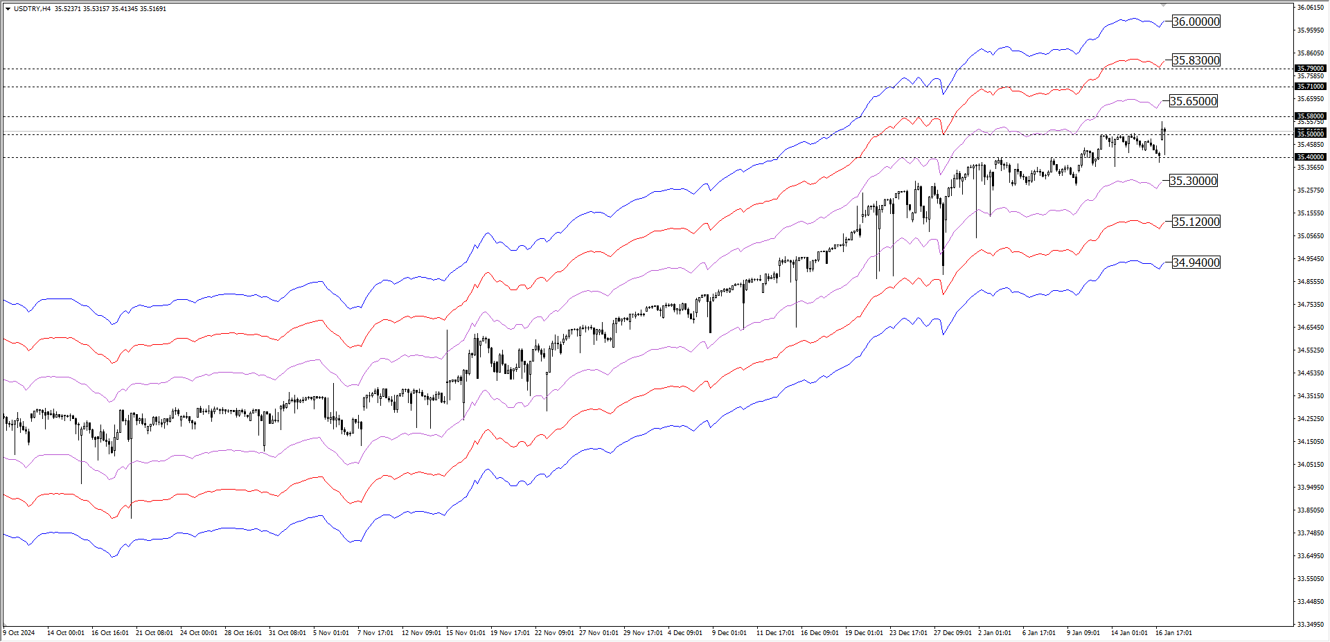 USDTRY