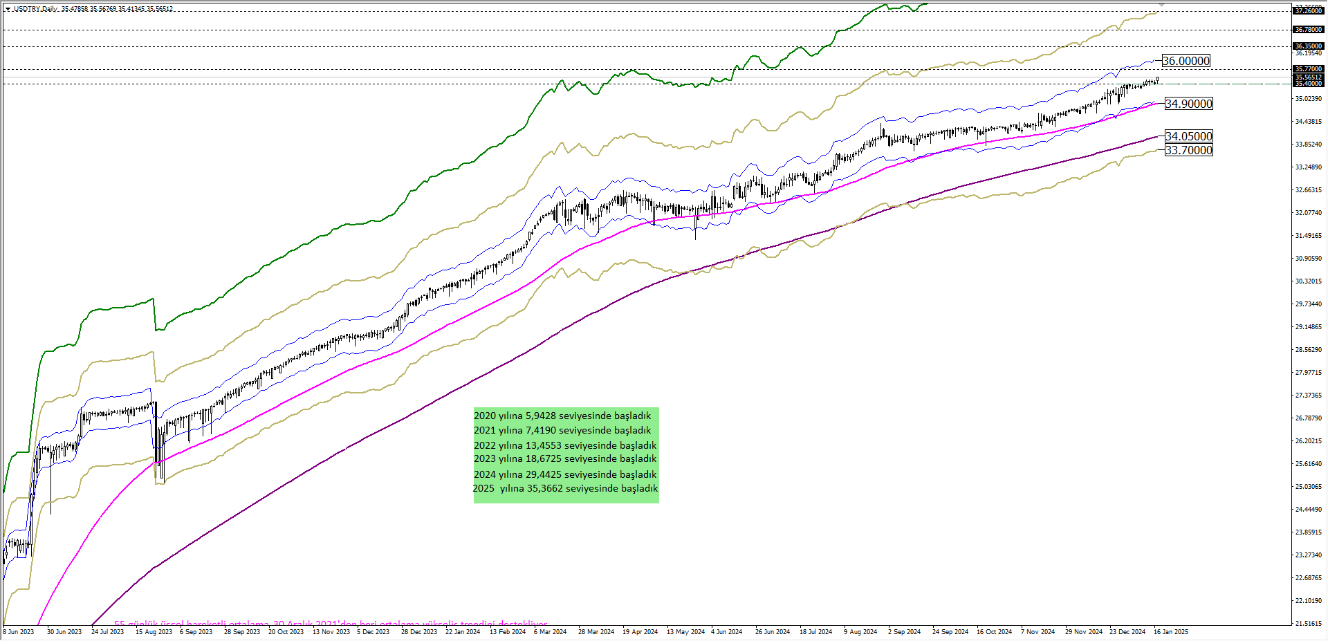 USDTRY