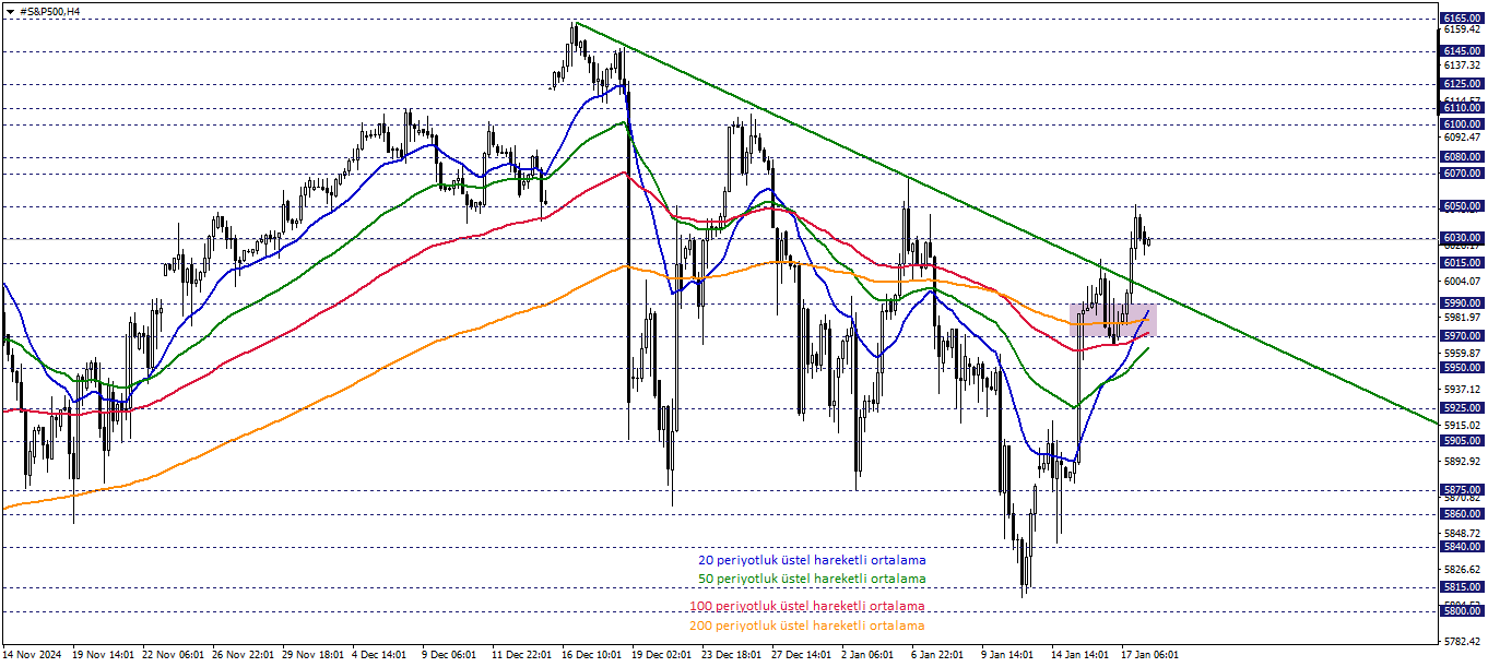 S&P500