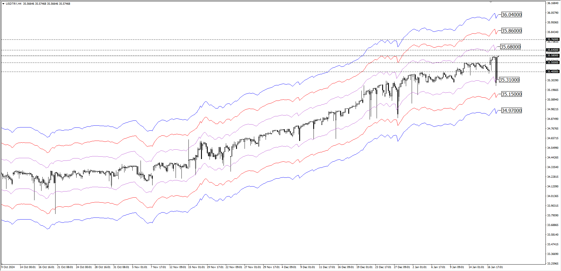 USDTRY