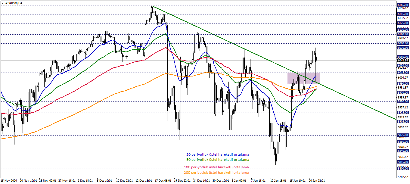 S&P500