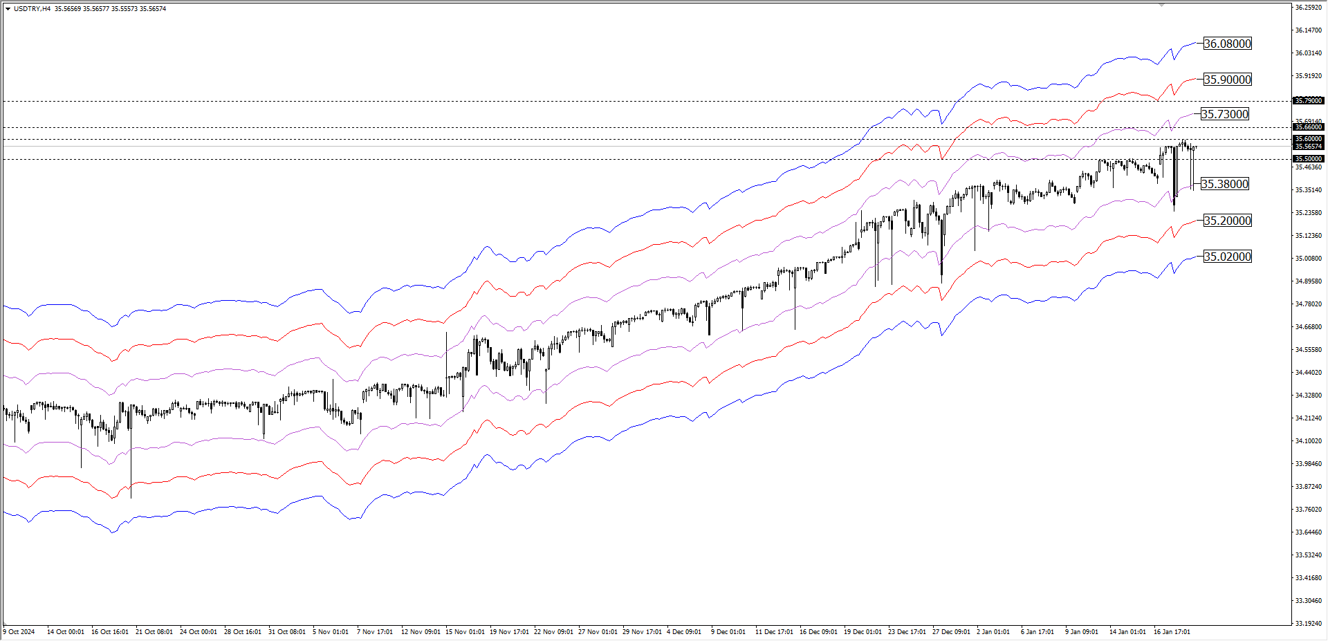 USDTRY