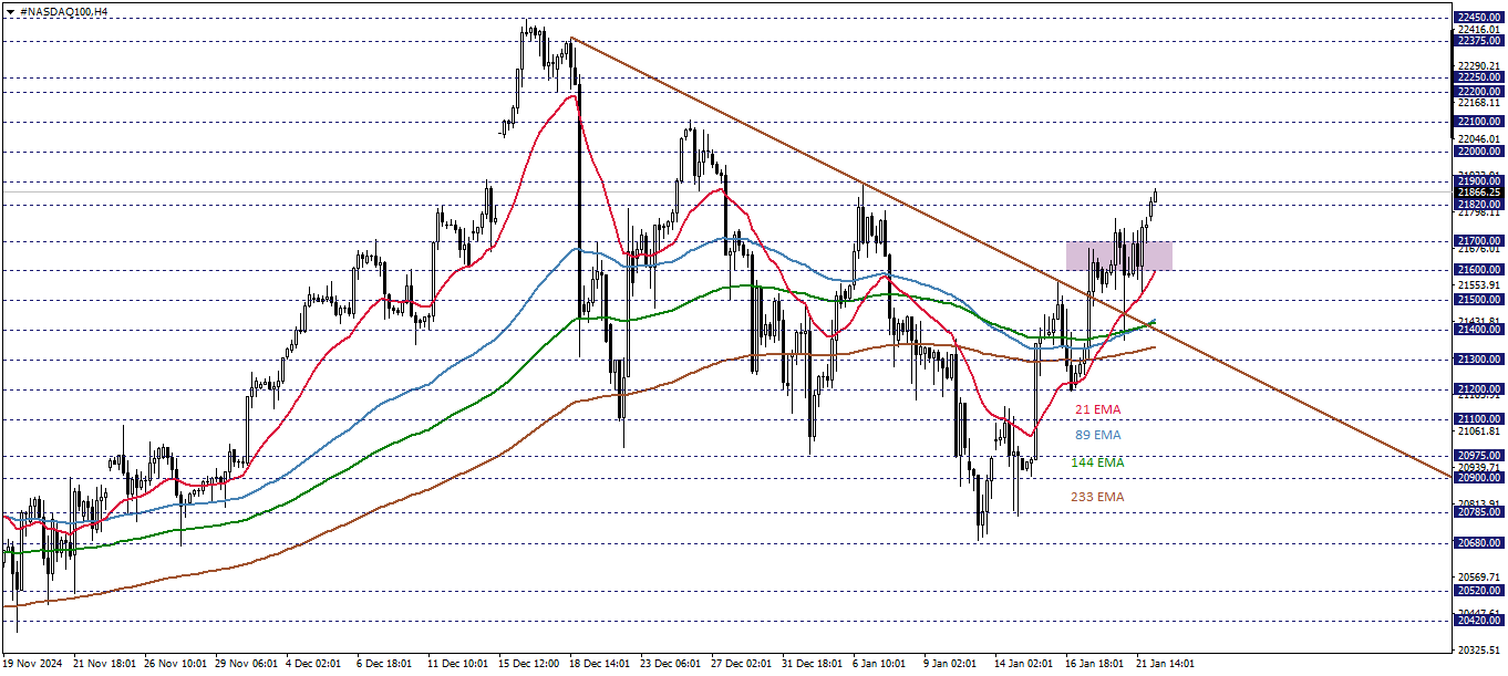 NASDAQ100