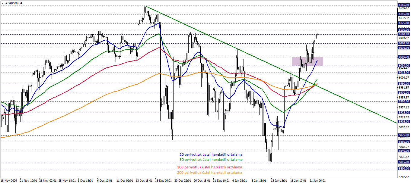S&P500