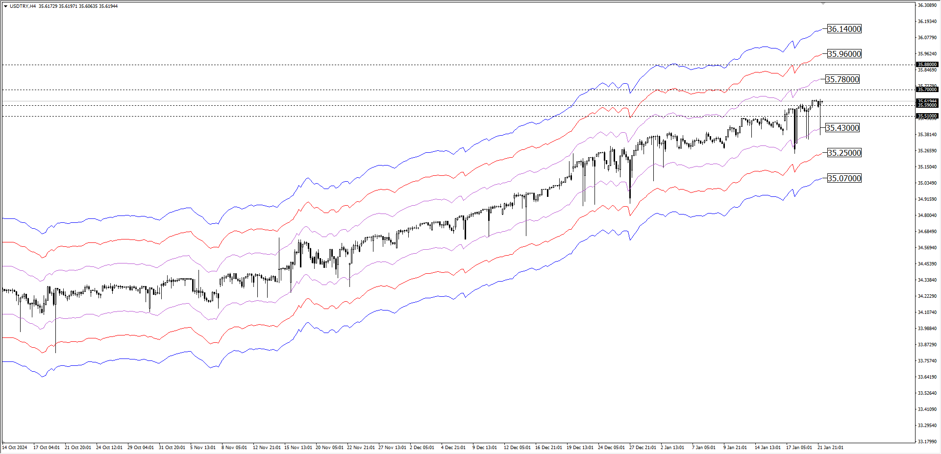 USDTRY