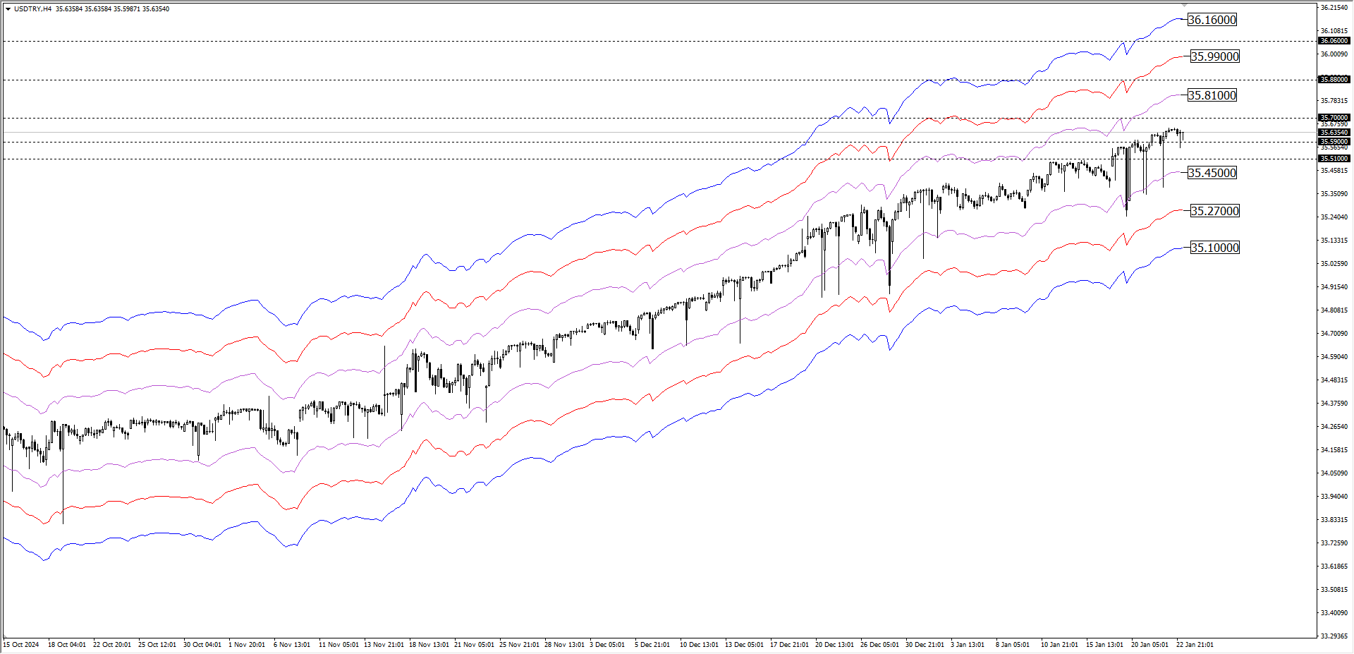 USDTRY