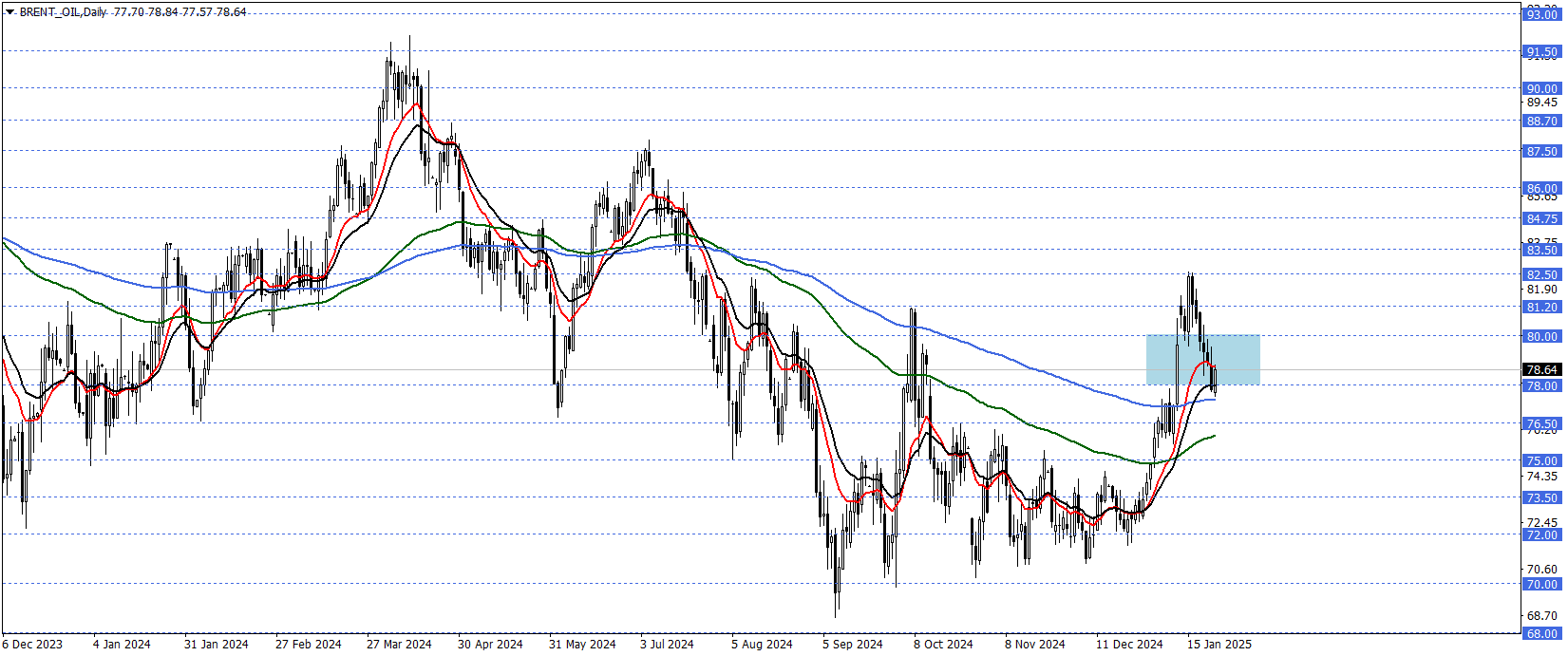 BRENT PETROL