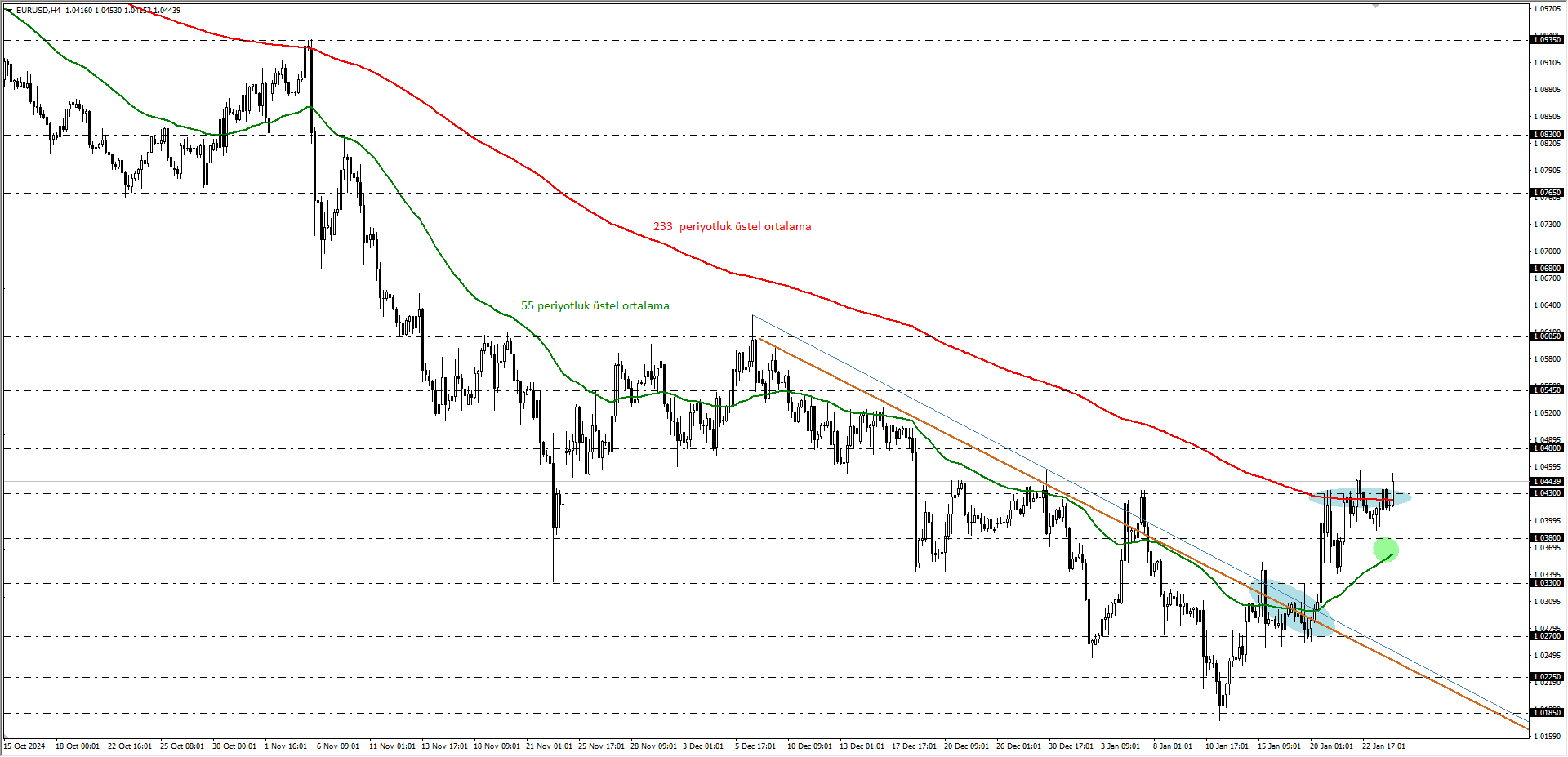 EURUSD