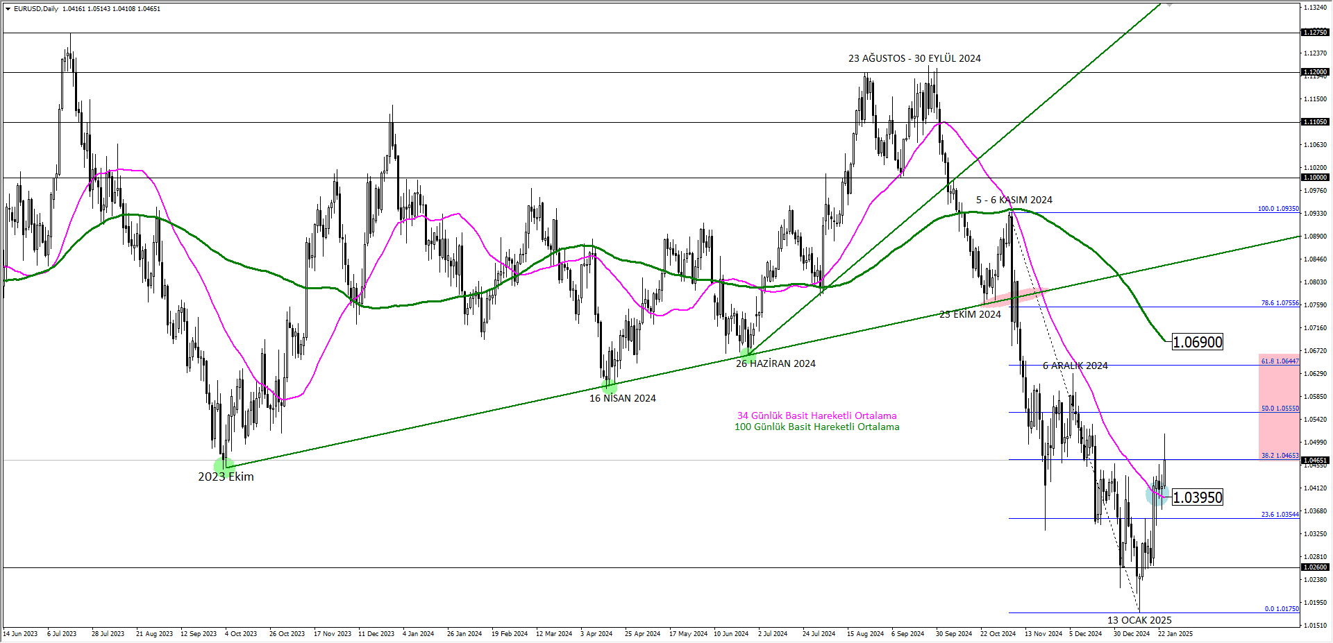 EURUSD