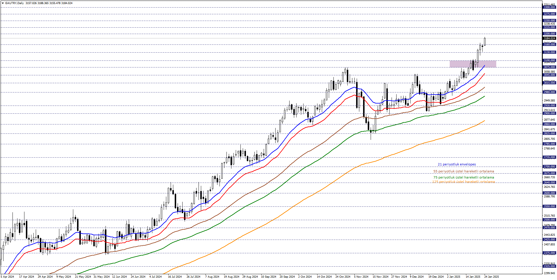 GRAM ALTIN