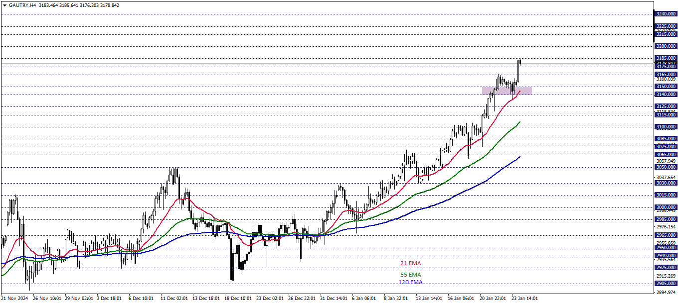 GRAM ALTIN