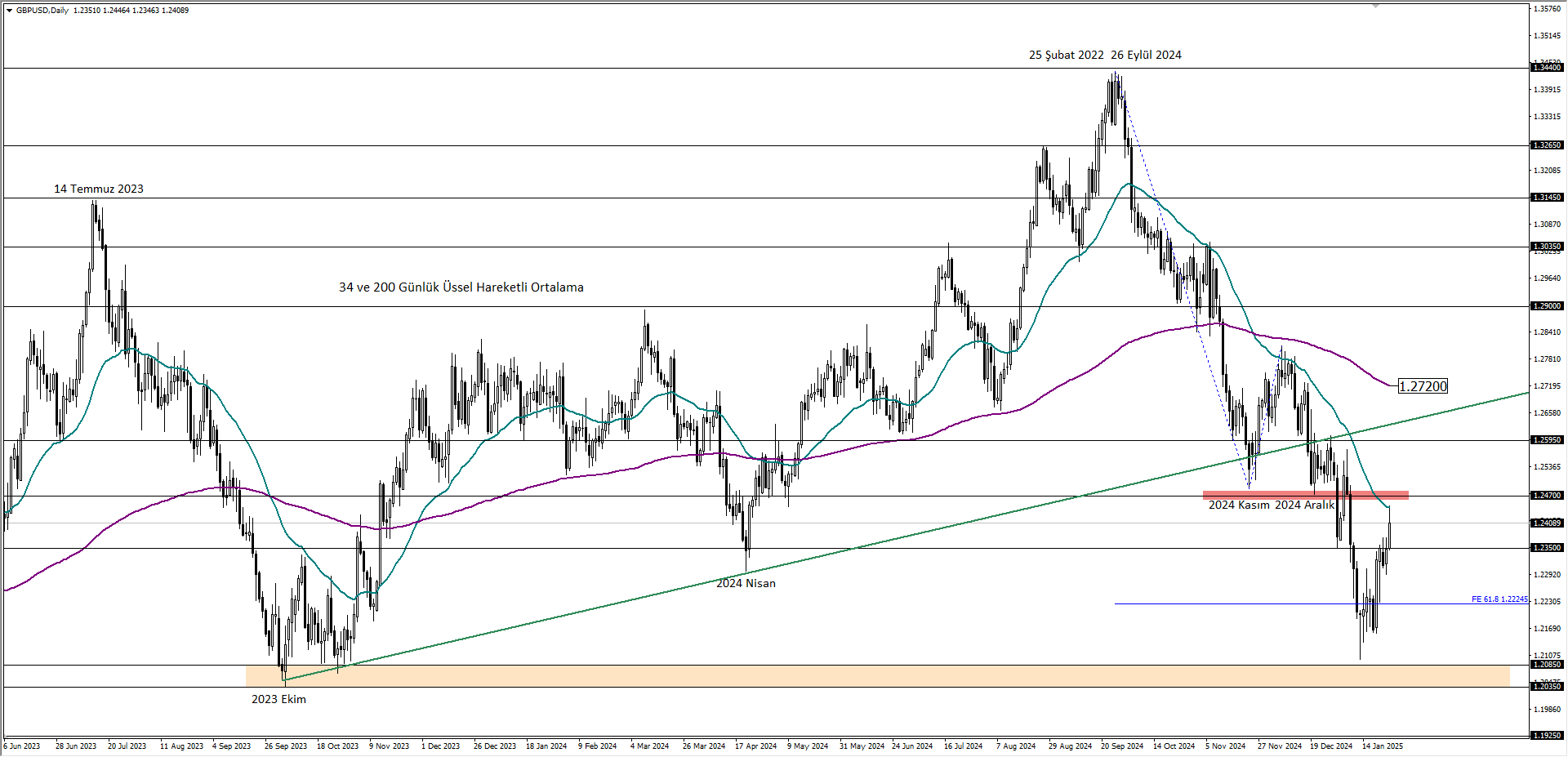 GBPUSD