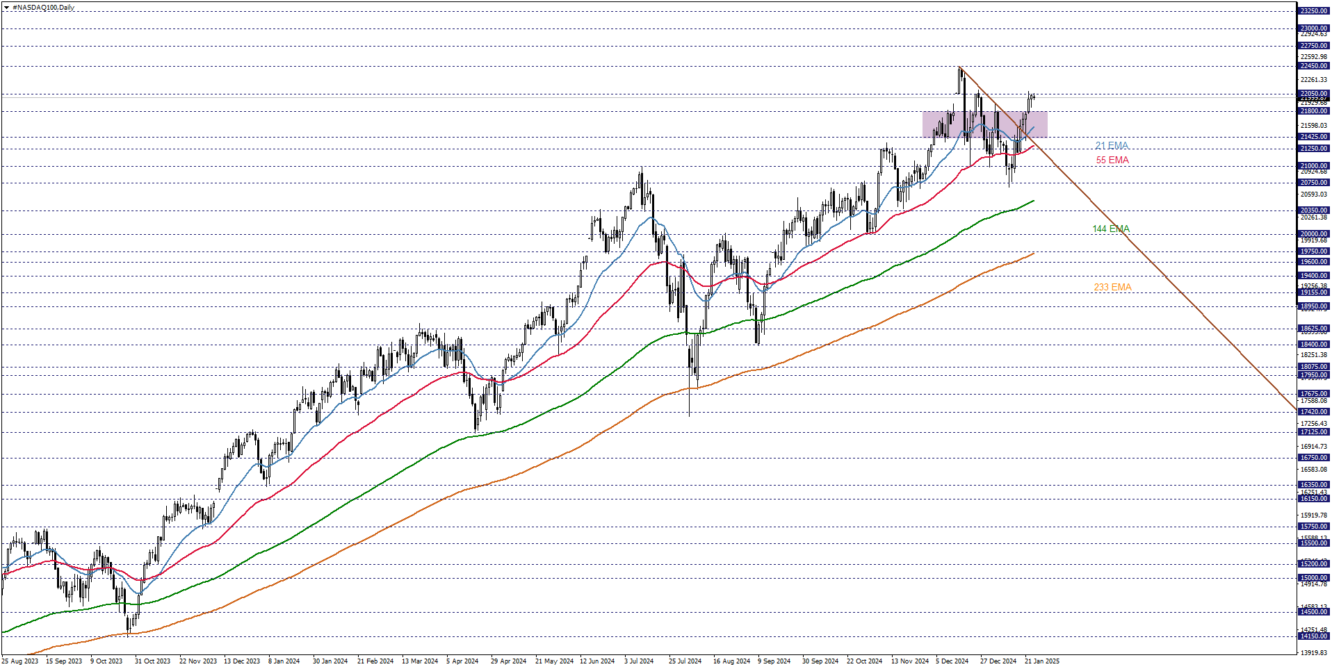 NASDAQ100
