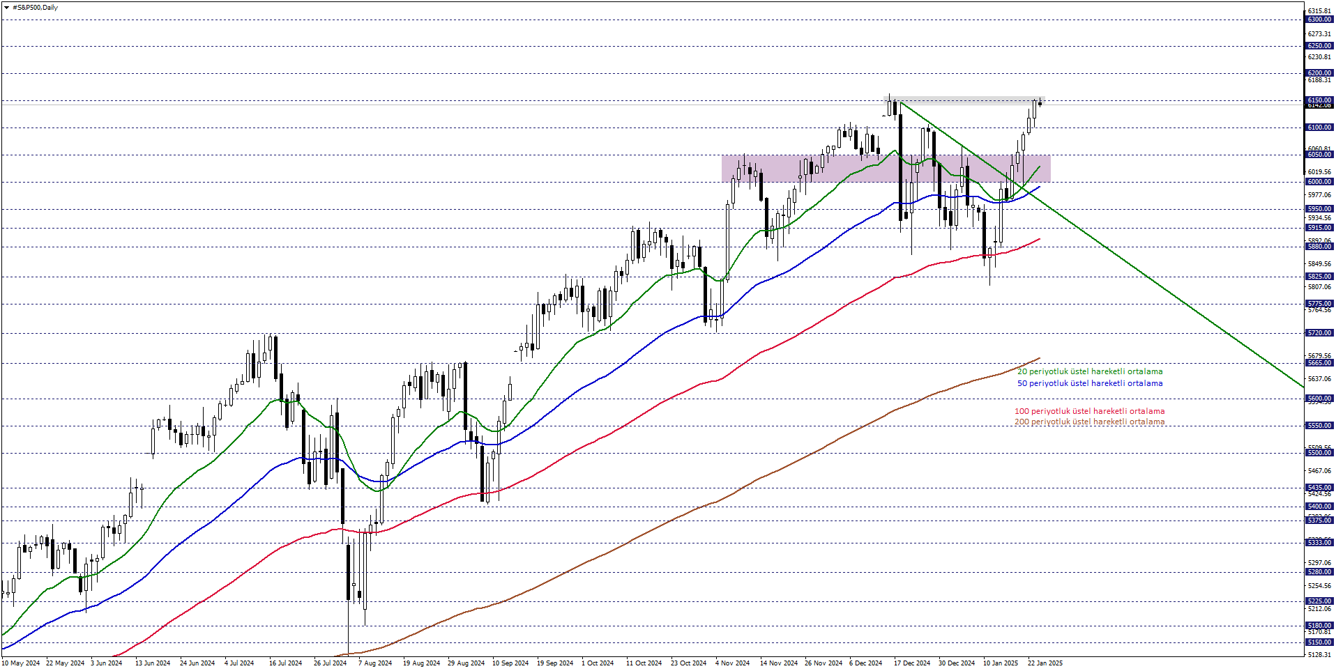 S&P500