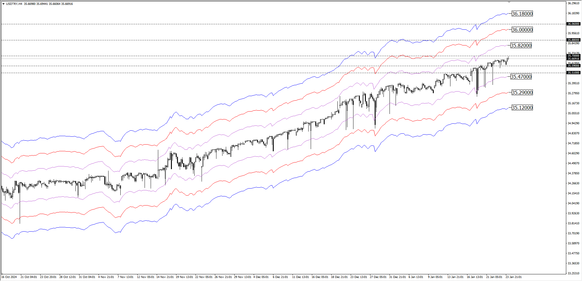 USDTRY