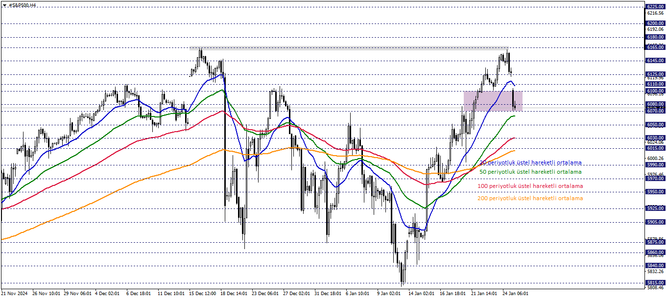 S&P500
