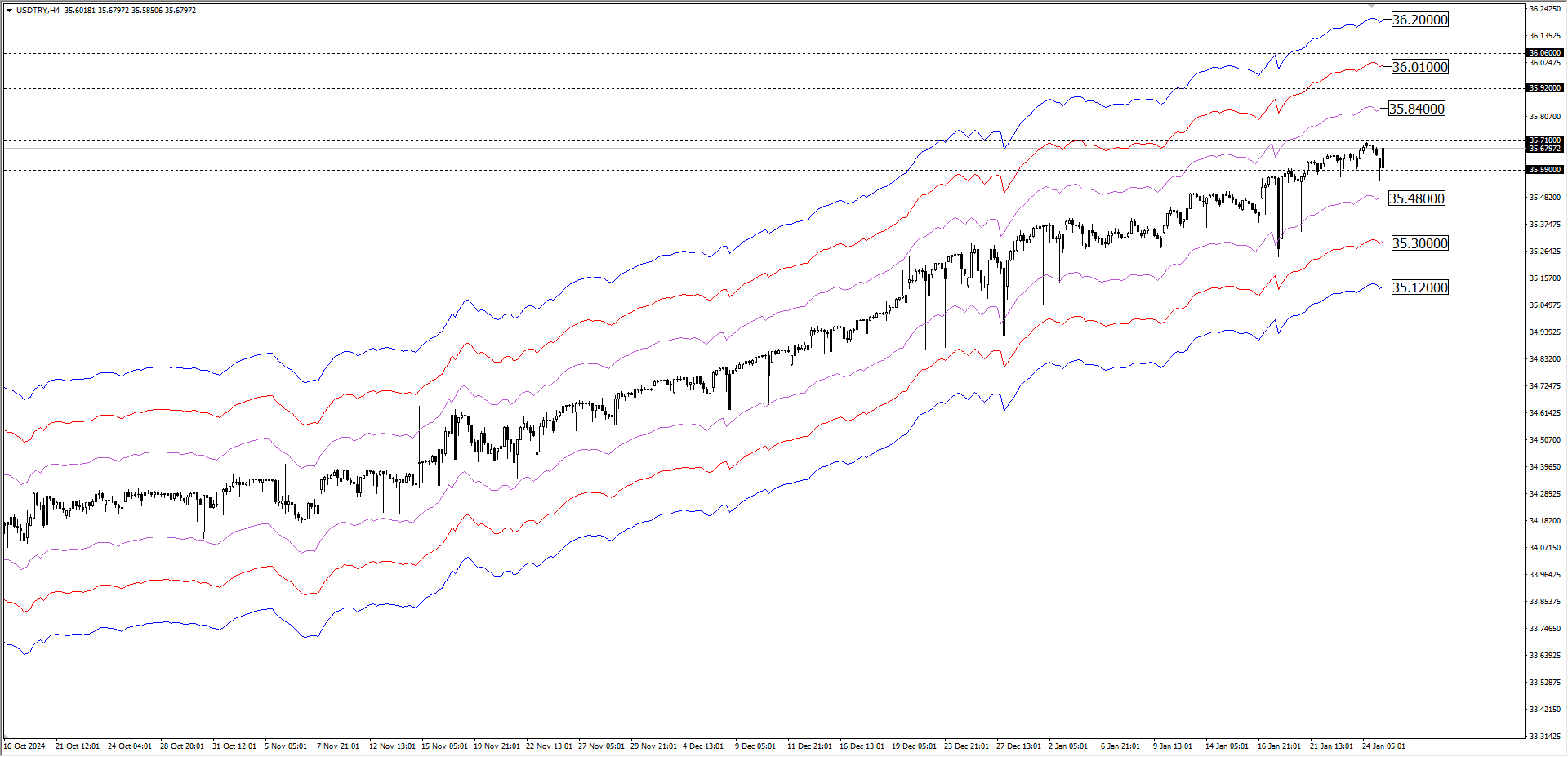 USDTRY