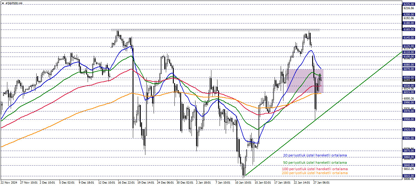 S&P500