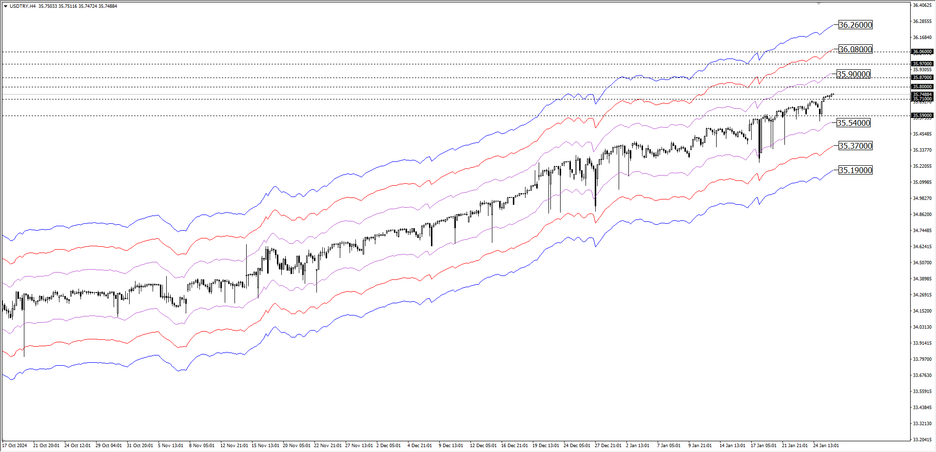 USDTRY