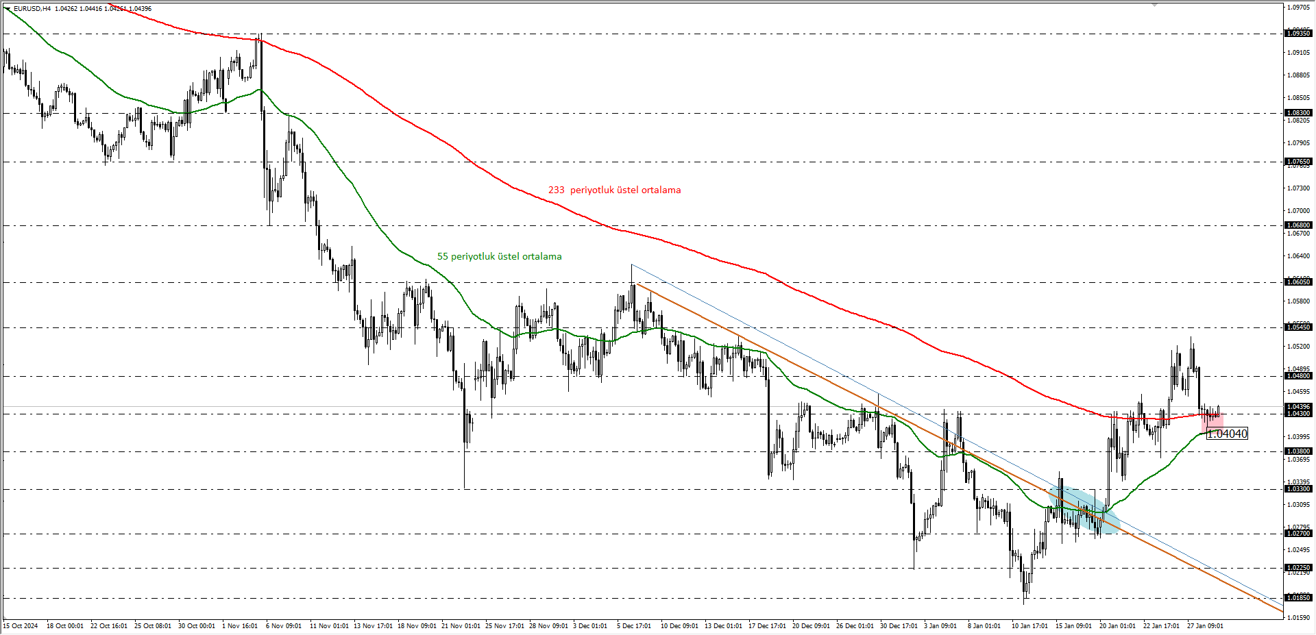 EURUSD