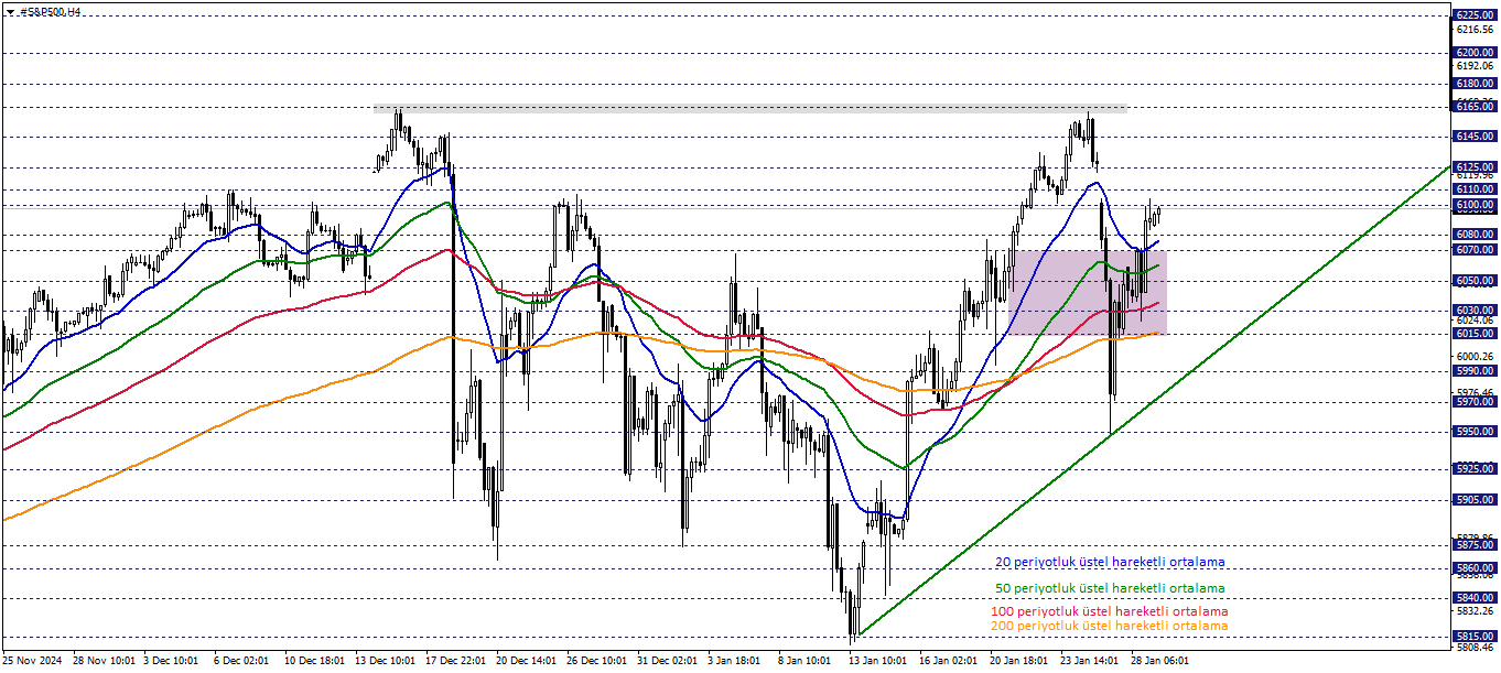 S&P500