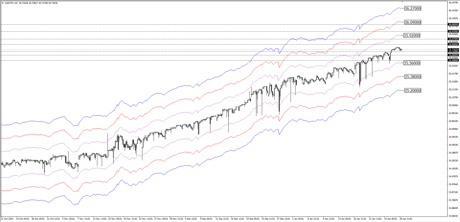 USDTRY