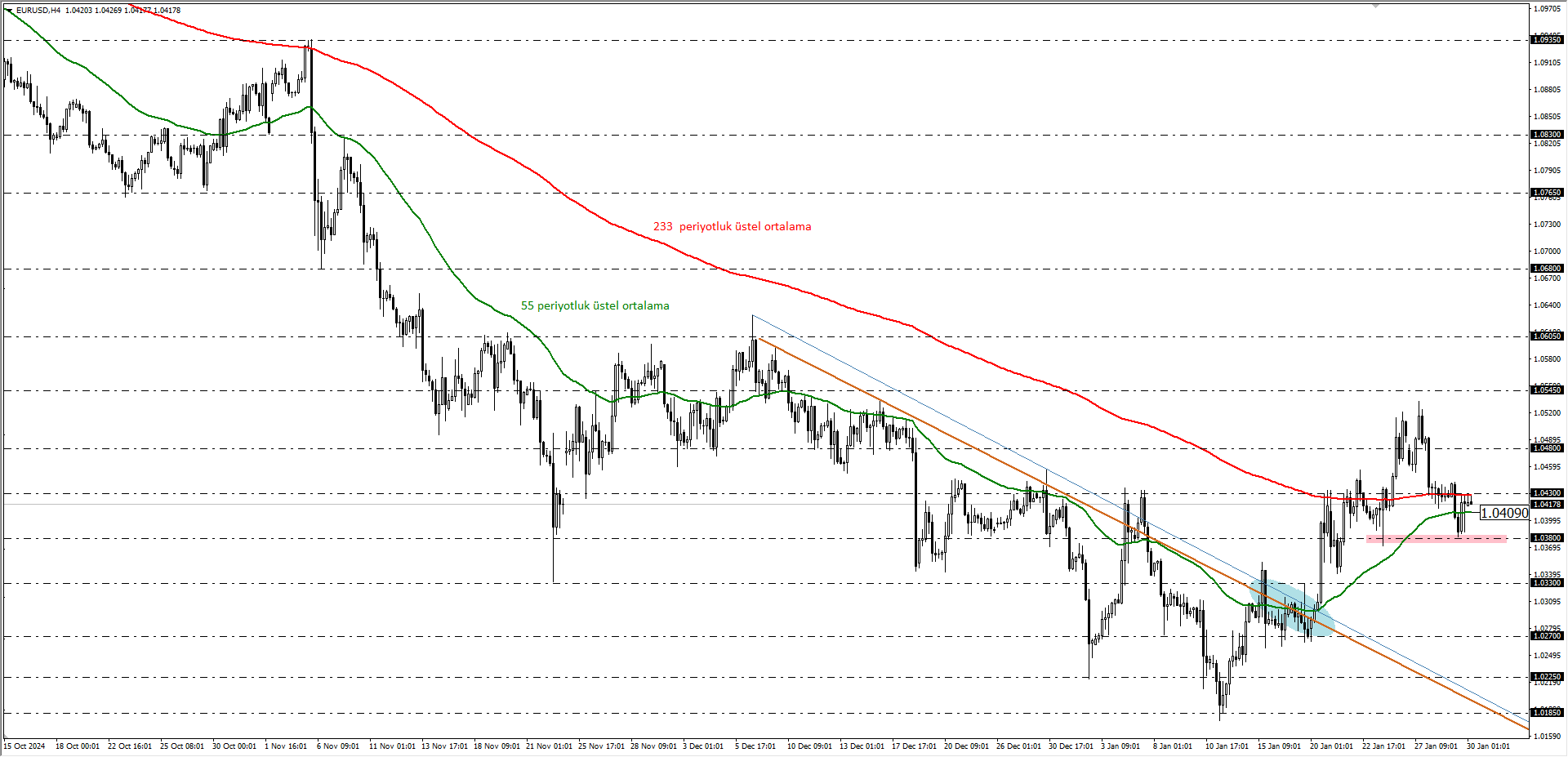 EURUSD