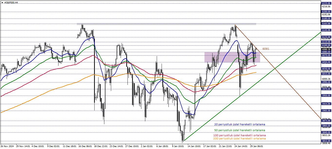 S&P500