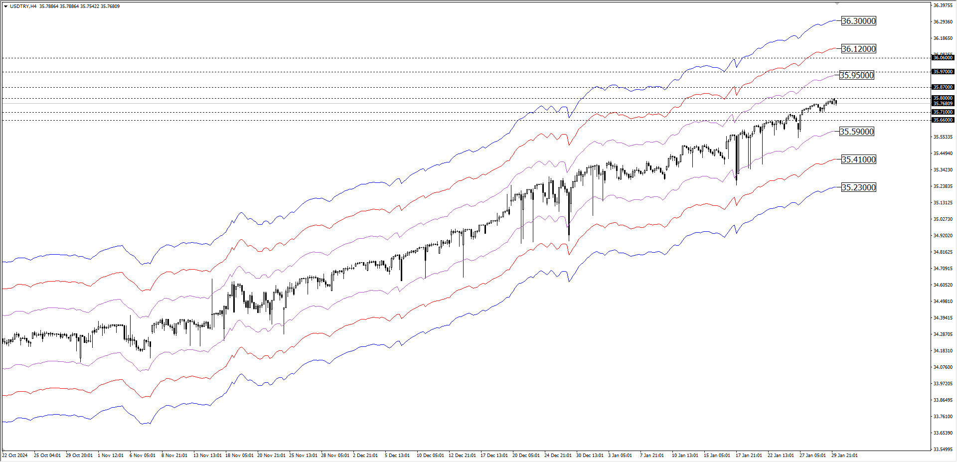 USDTRY
