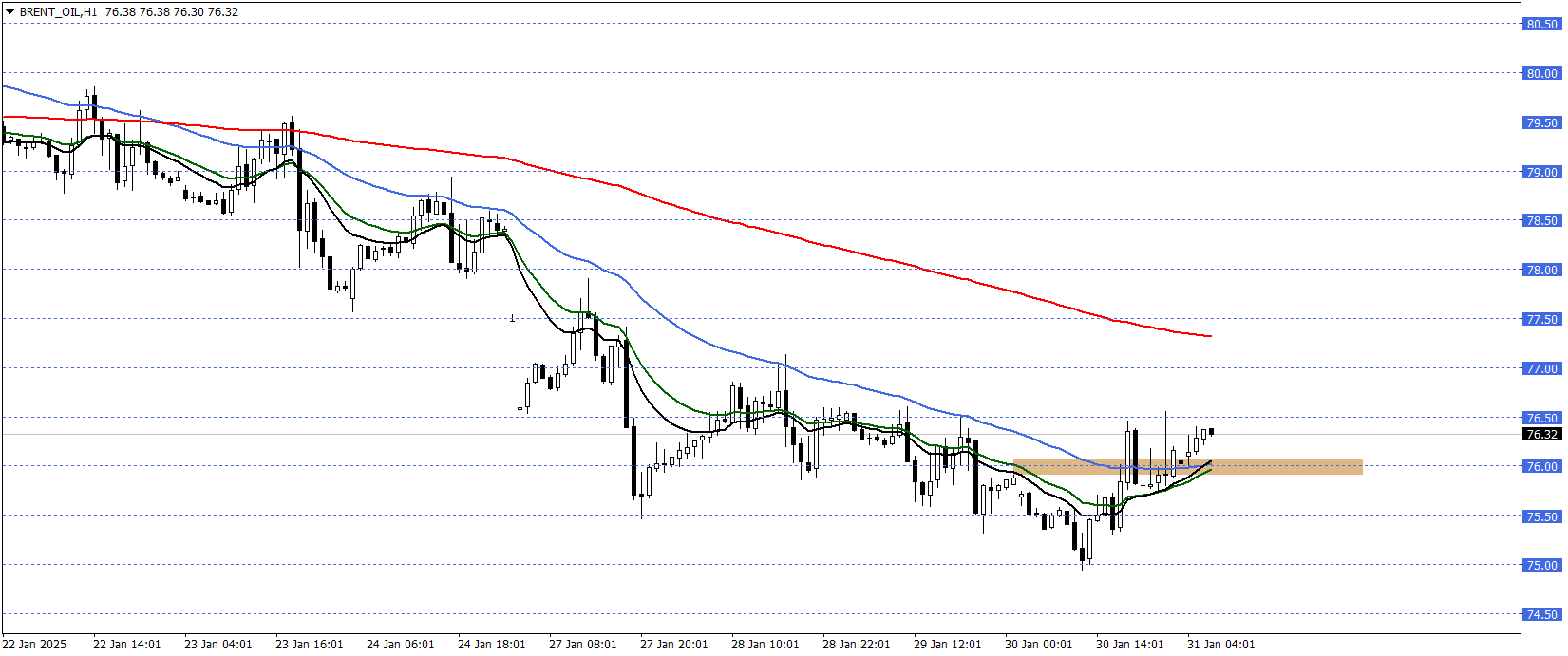 BRENT PETROL 