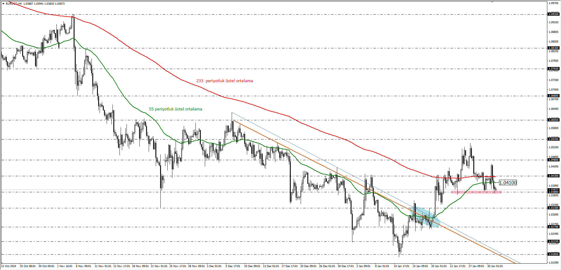 EURUSD 