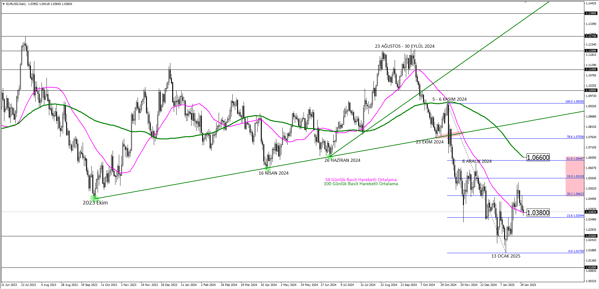 EURUSD