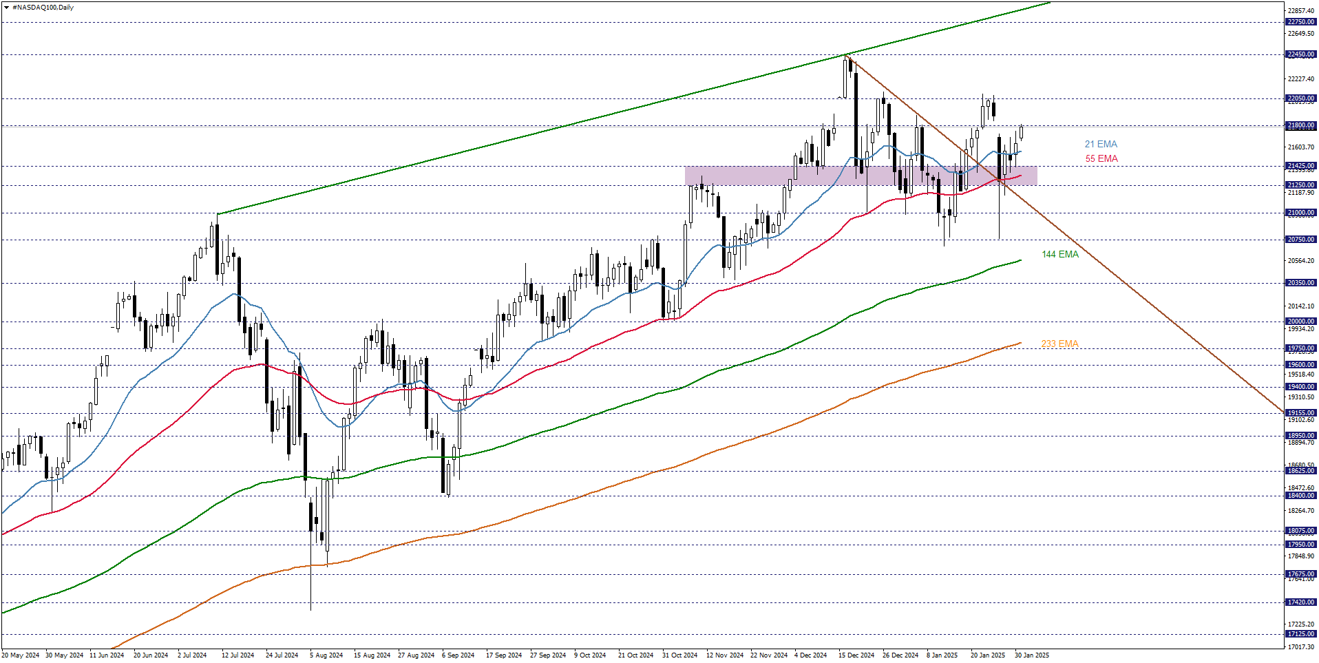 NASDAQ100