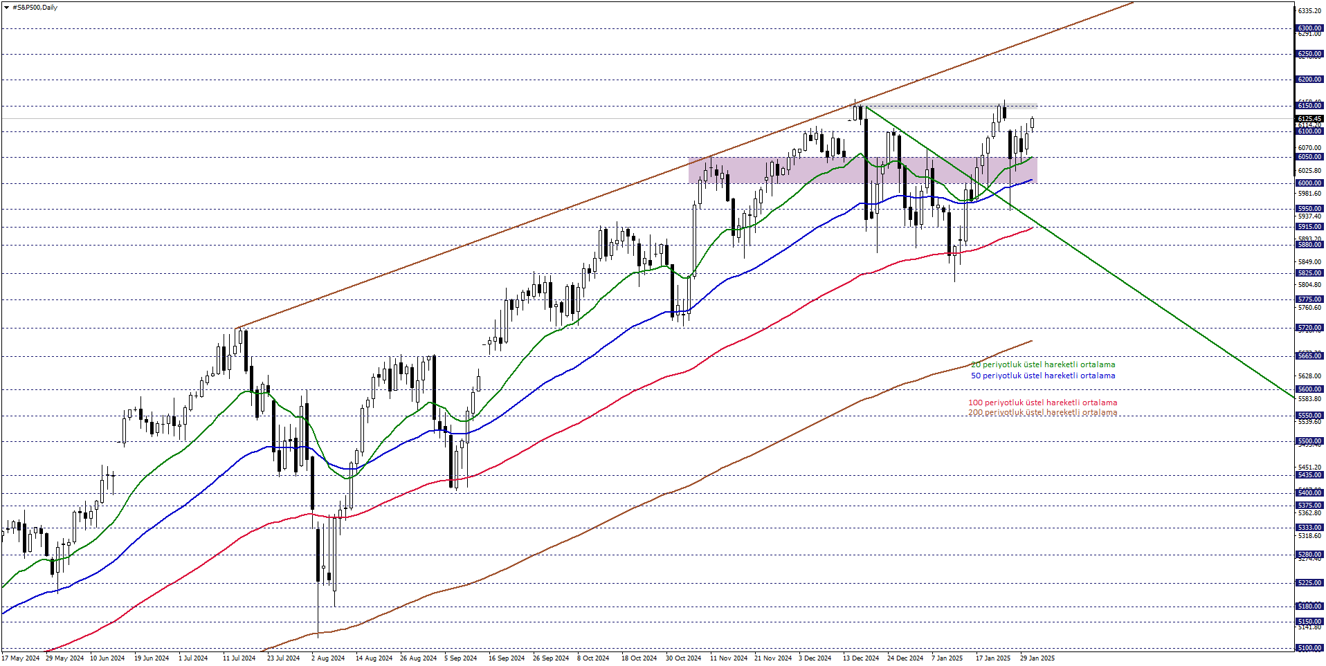 S&P500