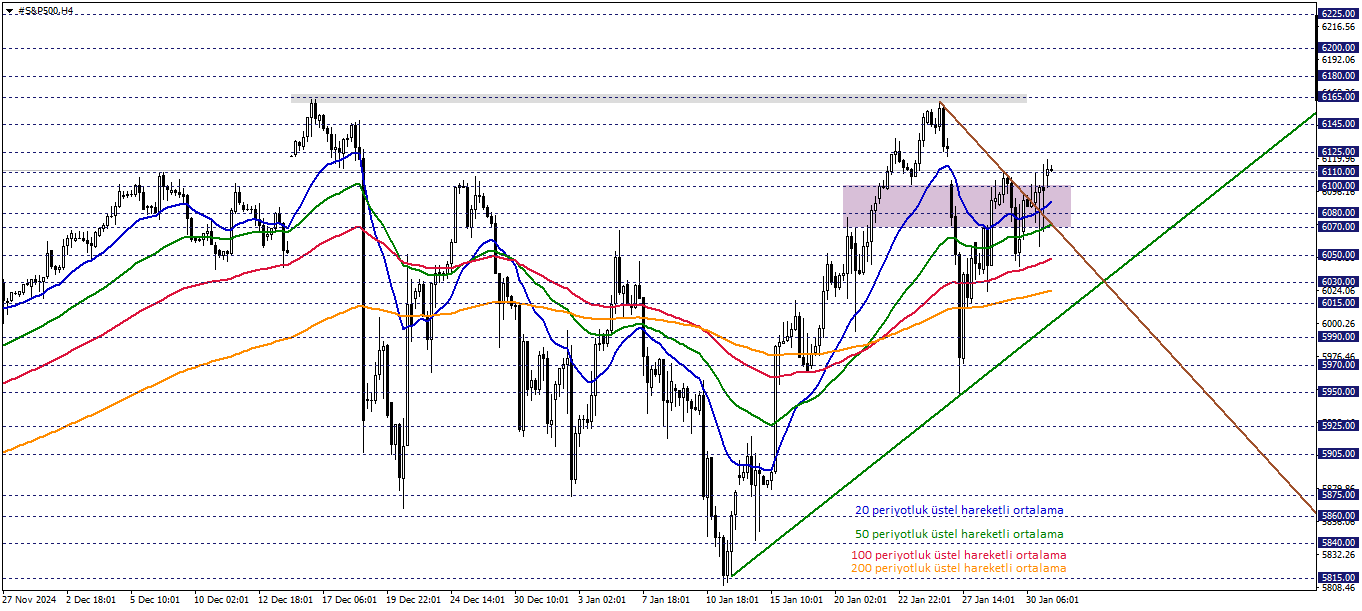 S&P500 