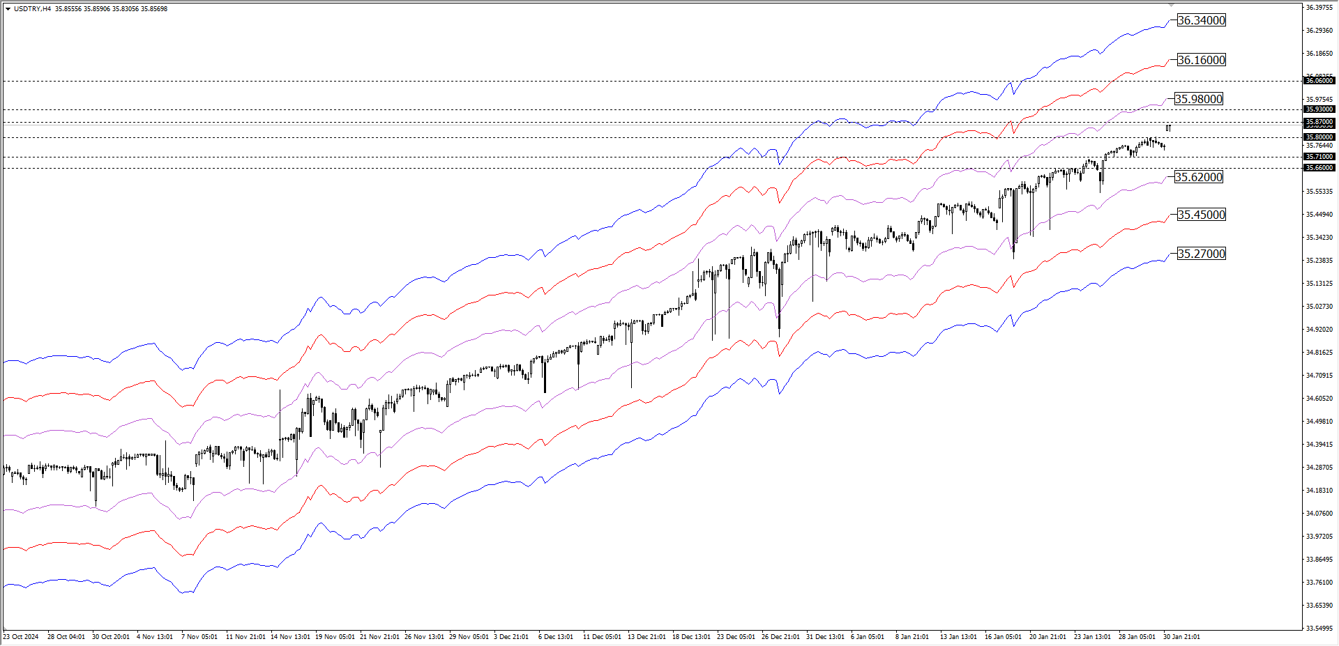 USDTRY 