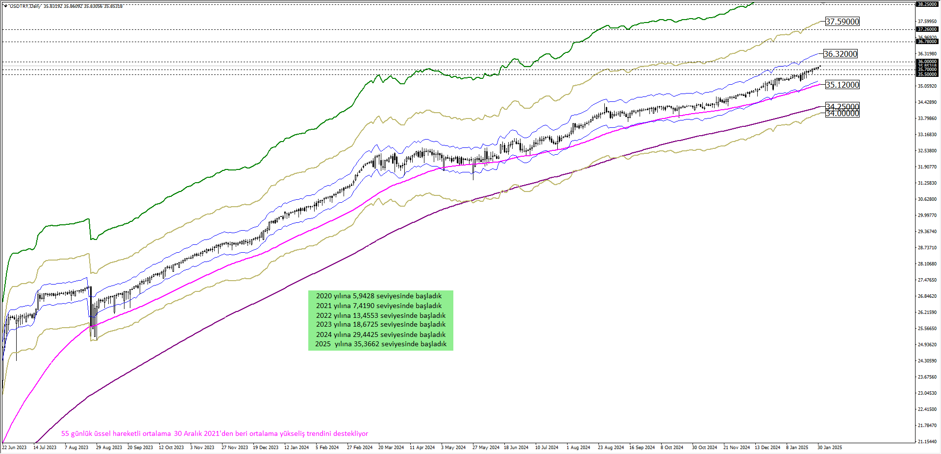 USDTRY