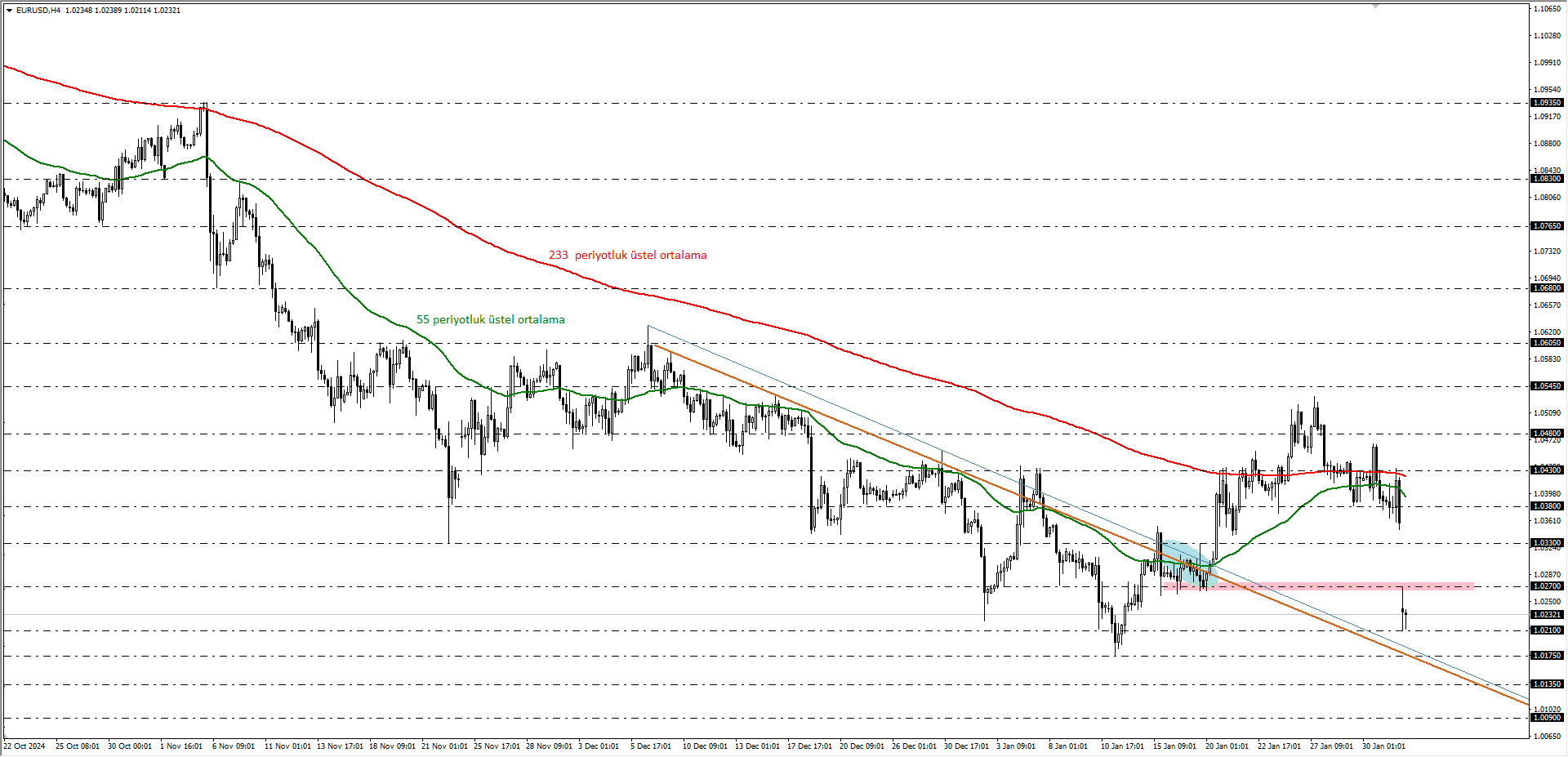 EURUSD