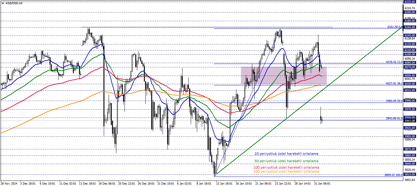 S&P500
