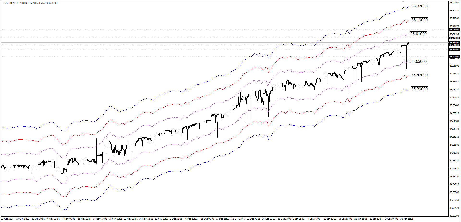 USDTRY