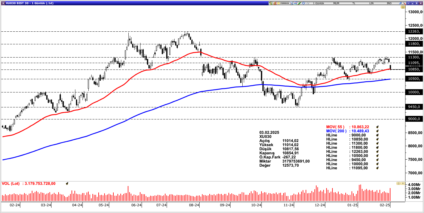 BİST30