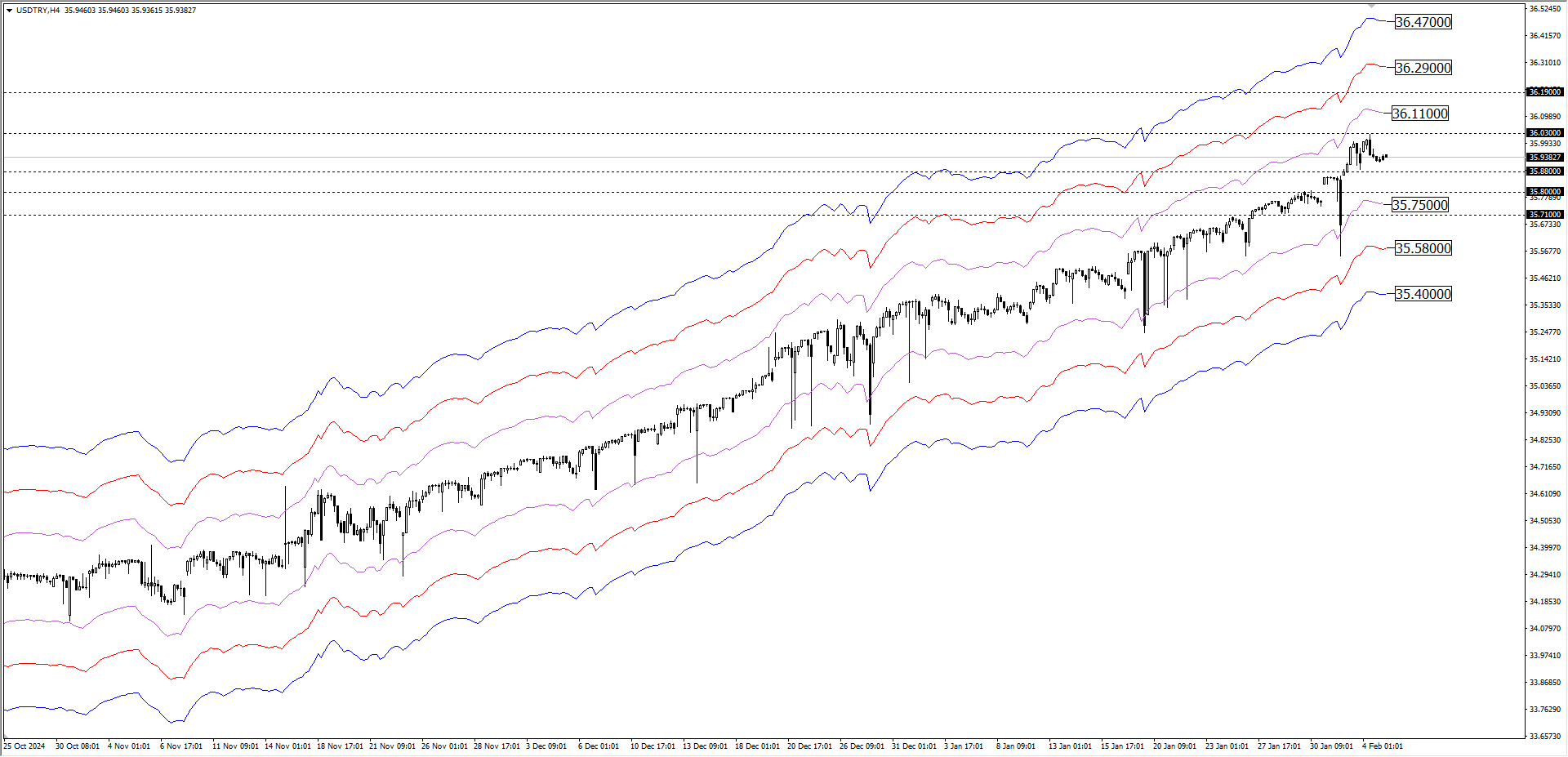 USDTRY
