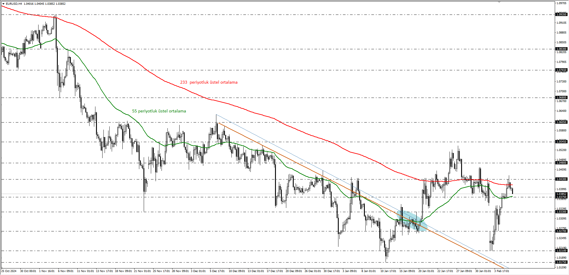 EURUSD